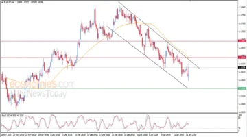 ارتداد مفاجئ.. اليورو يغير مساره أمام الدولار داخل قناة سعرية هابطة اليوم
